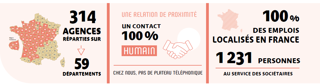 chiffres clés de la Mutuelle de Poitiers Assurances