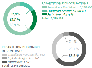 Répartision des cotisations en millions d'euros