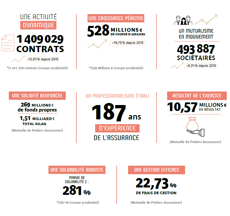 Les chiffres clés de la Mutuelle de Poitiers