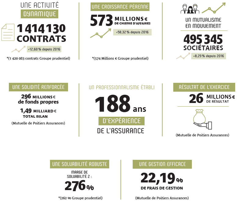 Les chiffres clés de la Mutuelle de Poitiers