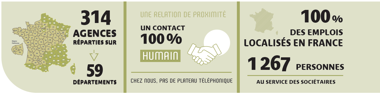 chiffres clés de la Mutuelle de Poitiers Assurances