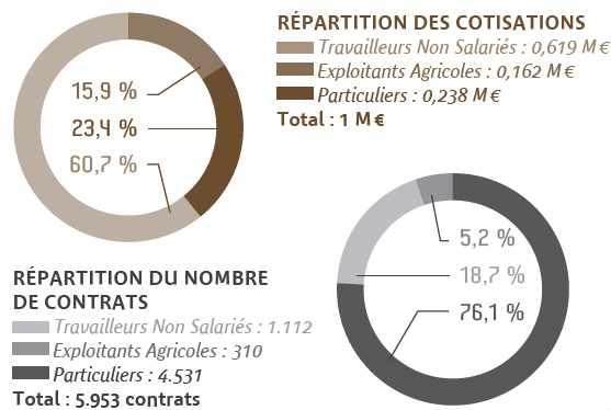 Répartision des cotisations en millions d'euros